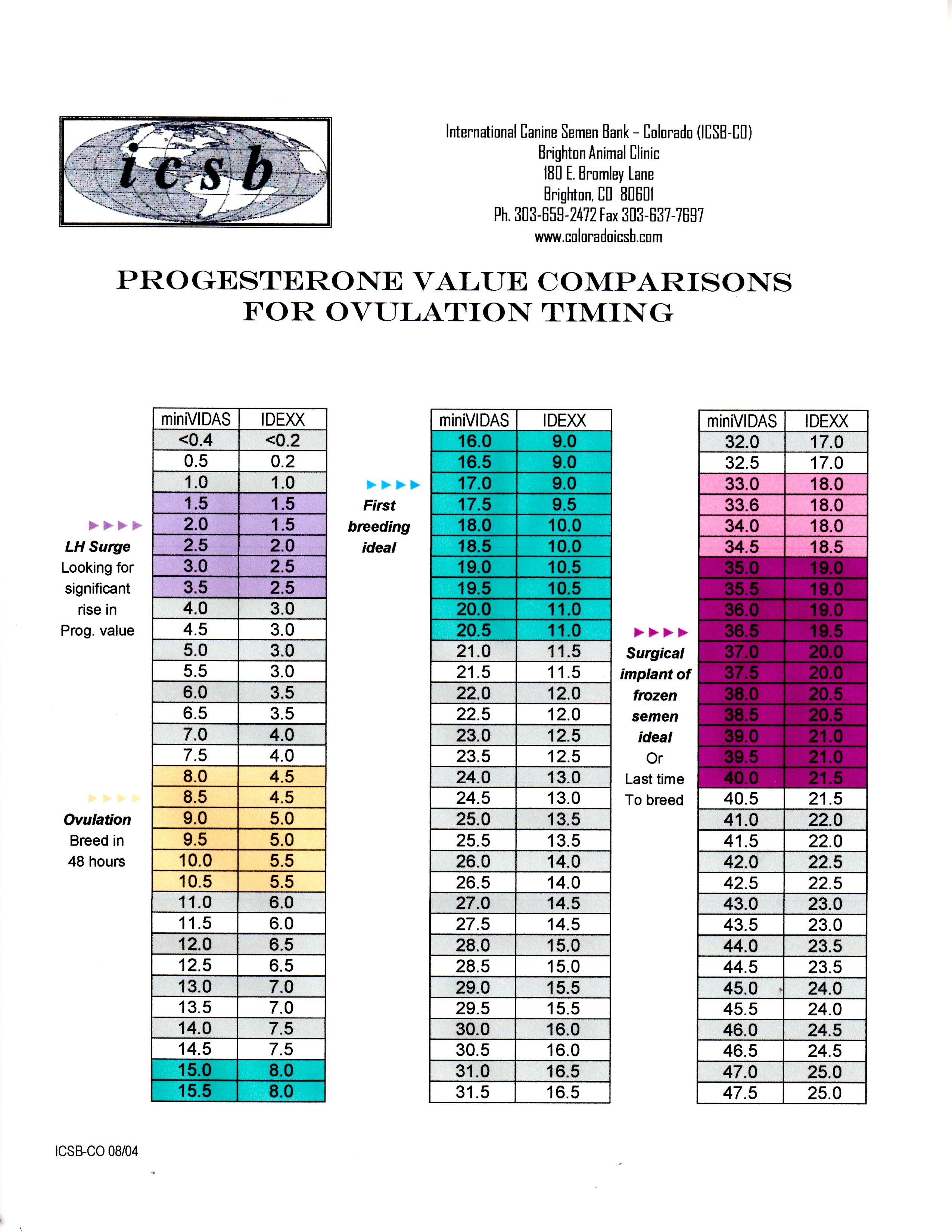 Idexx Progesterone Chart